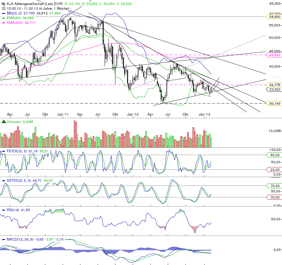 K+S: 70 Euro und mehr sind drin 579609
