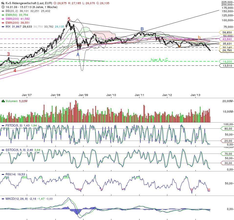 K+S: 70 Euro und mehr sind drin 624653