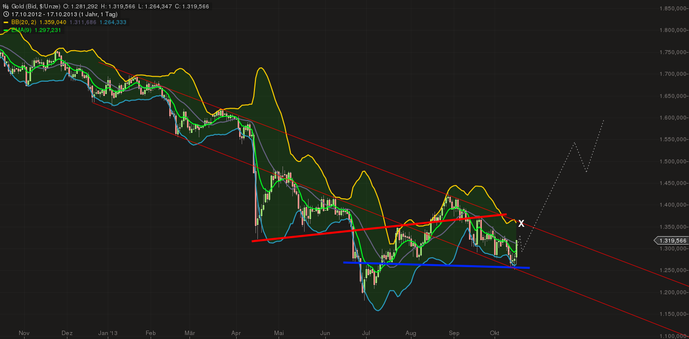Quo Vadis Dax 2013 - Up, dank Liquidität 654933