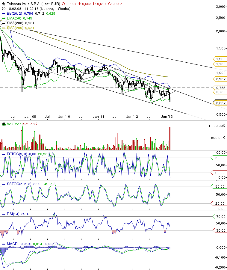 Telecom Italia 579731