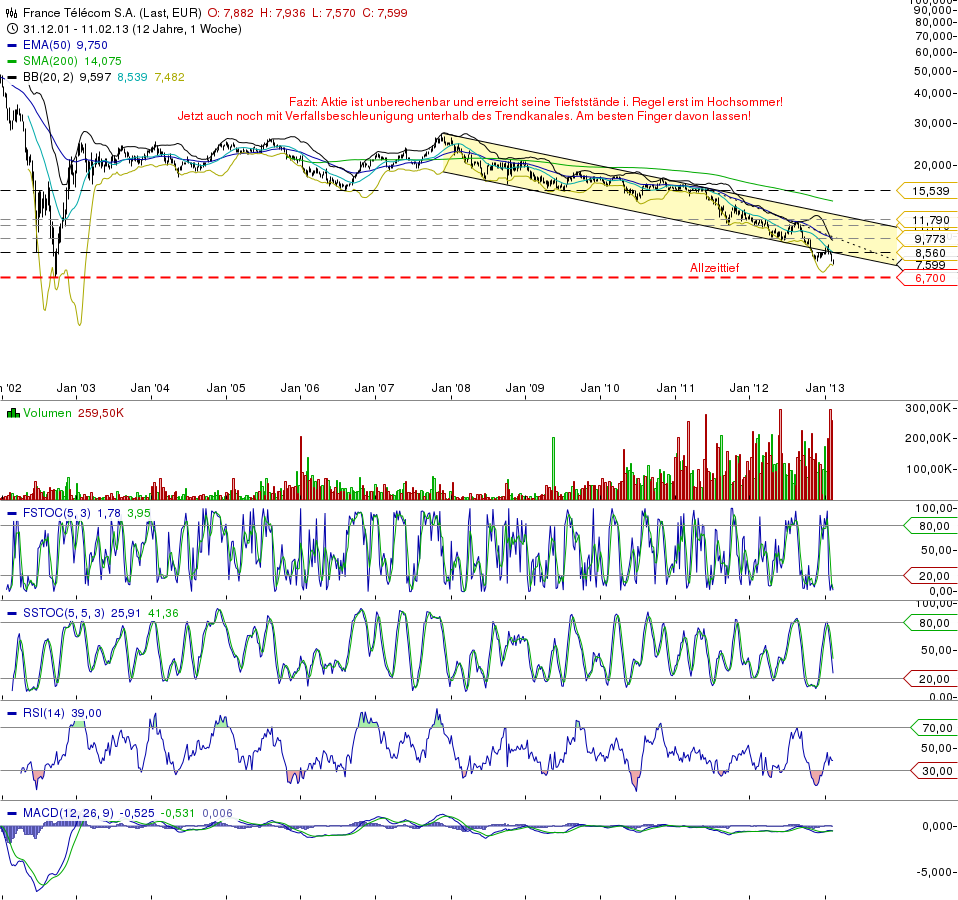 France Telekom - Investment Kaufsiegnal 579732