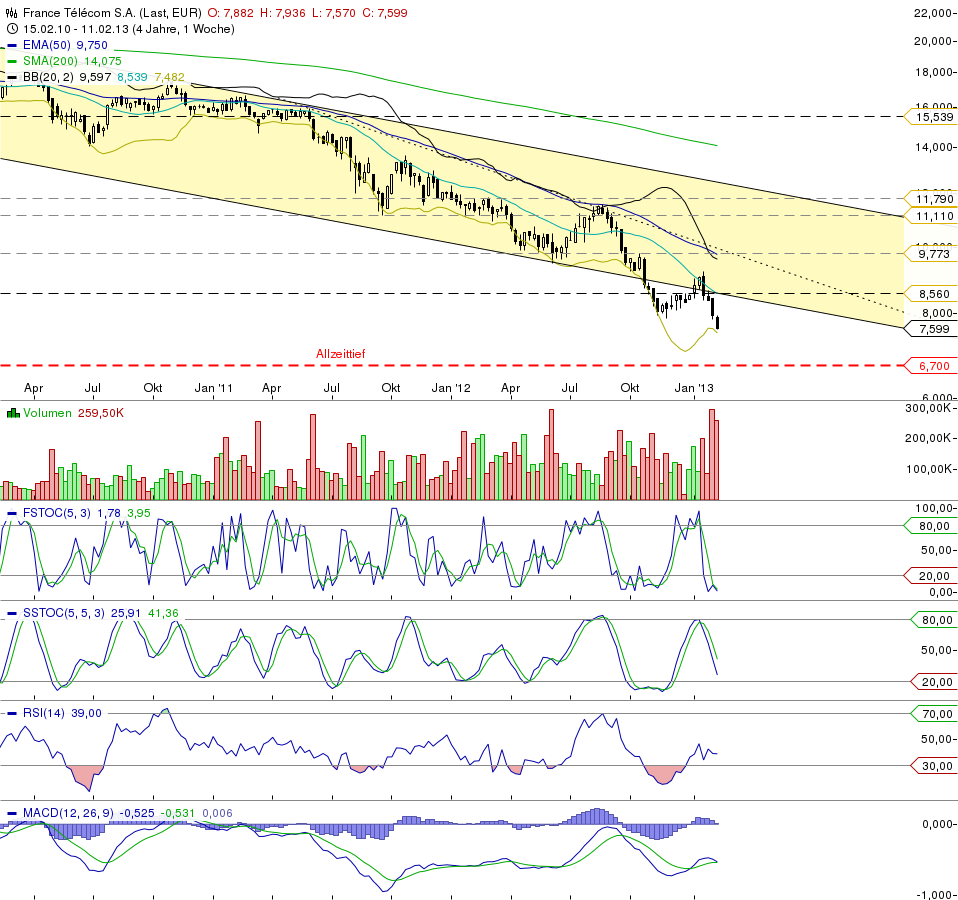 France Telekom - Investment Kaufsiegnal 579733