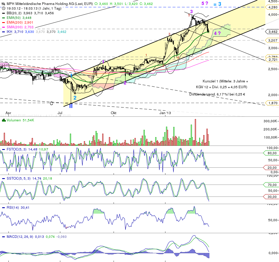 MPH - Haemato - Super Zahlen!! 588913