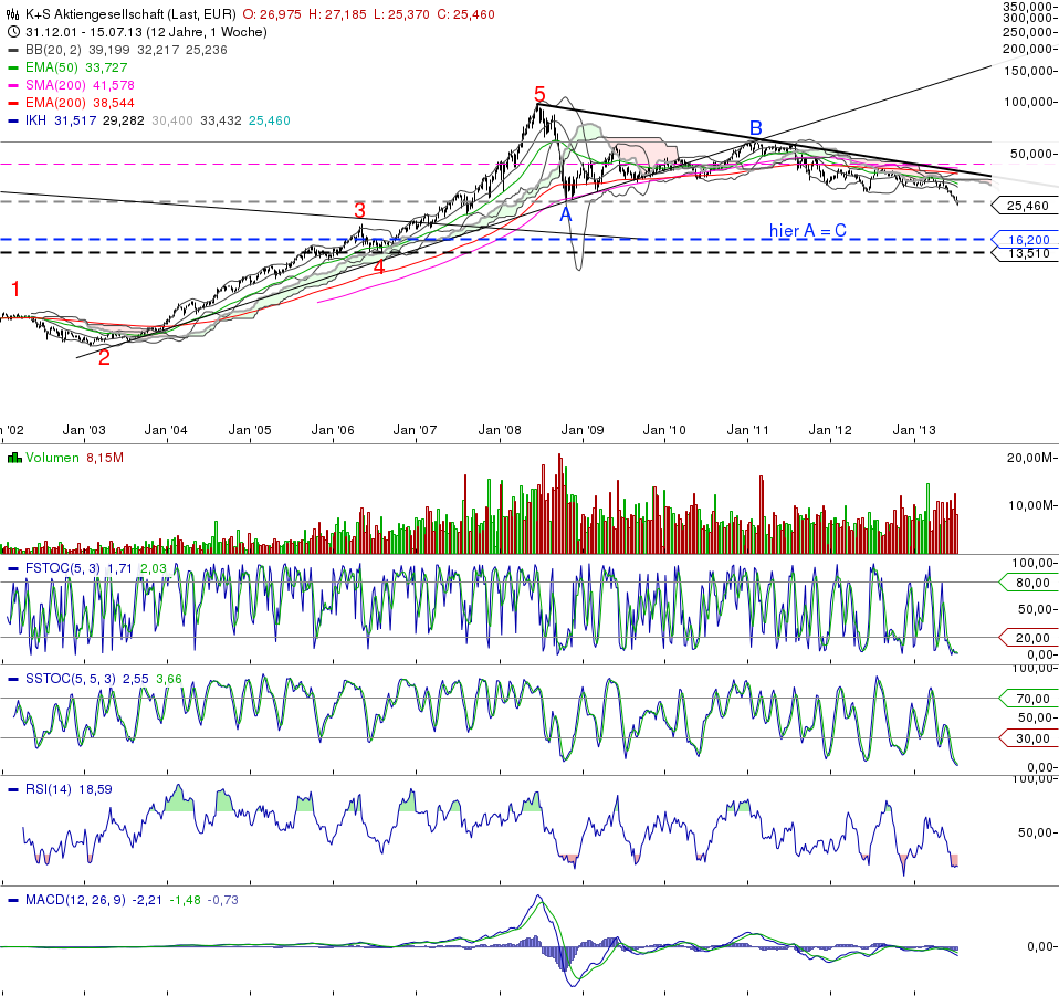K+S: 70 Euro und mehr sind drin 625057