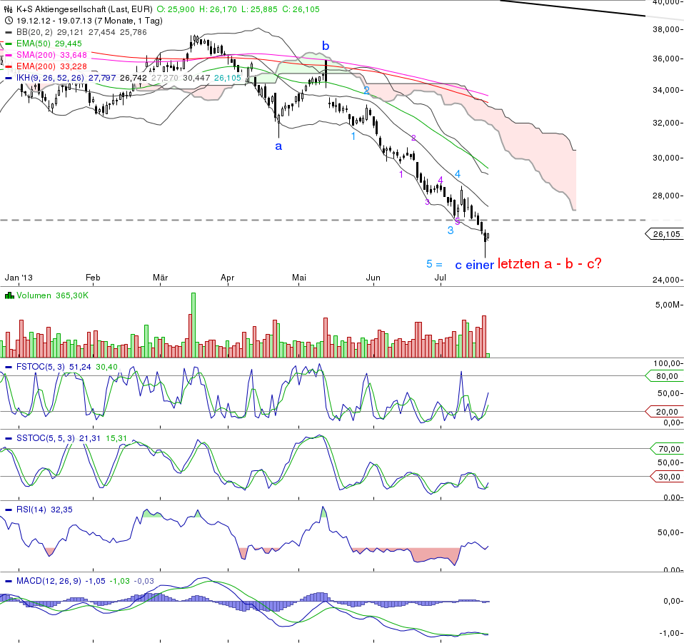 K+S: 70 Euro und mehr sind drin 625369
