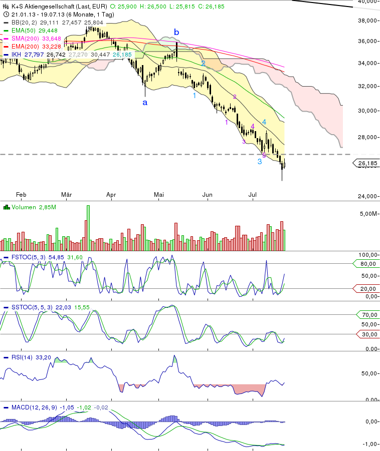 K+S: 70 Euro und mehr sind drin 625538