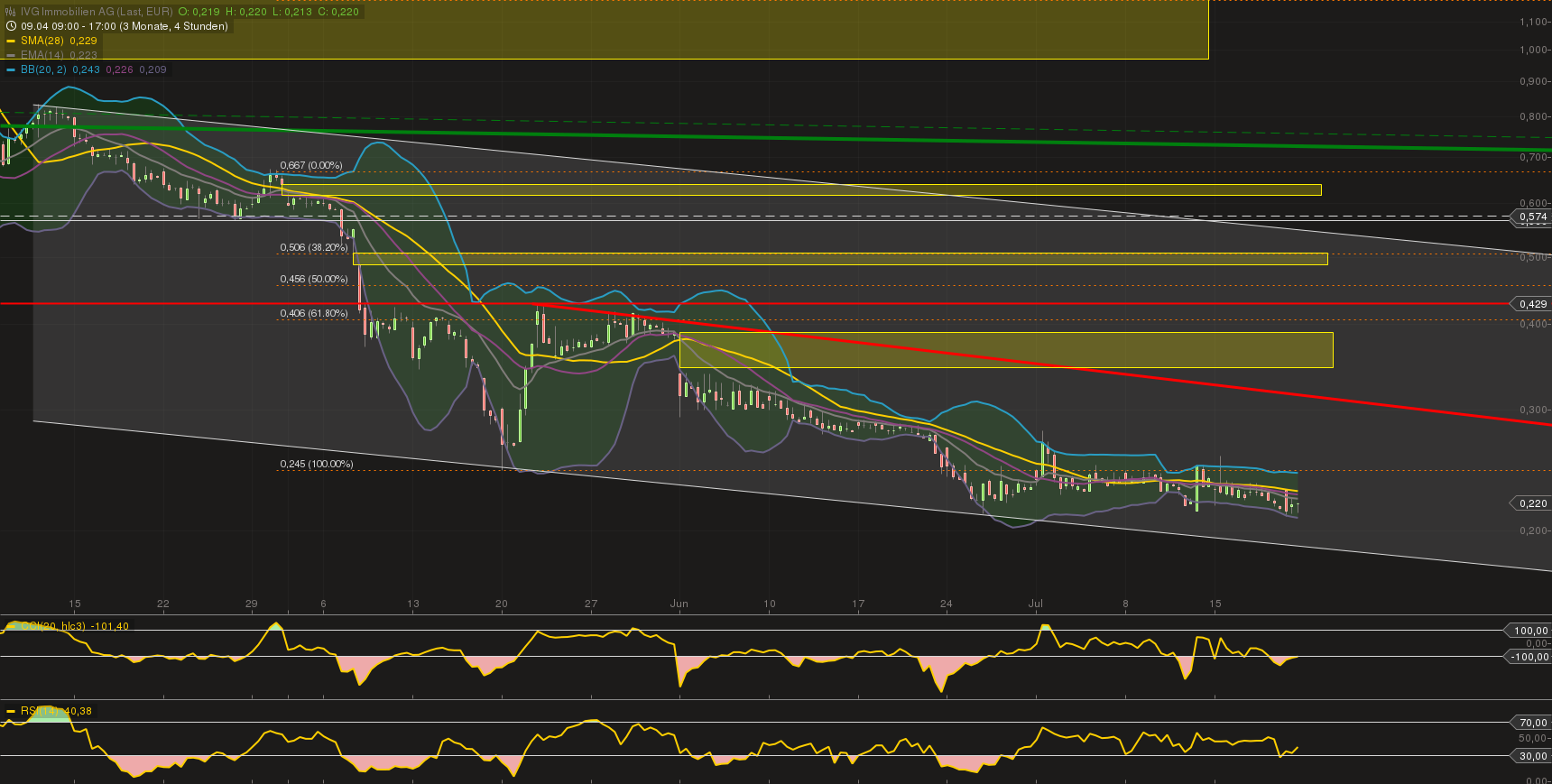 IVG Immobilien=5,447 Milliarden € Schulden 625590