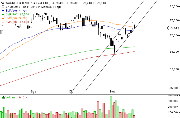 Wacker, eine Kaufgelegenheit 665800