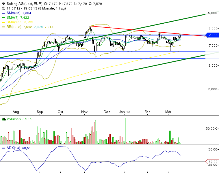 Softing AG - Die M2M Company 589476