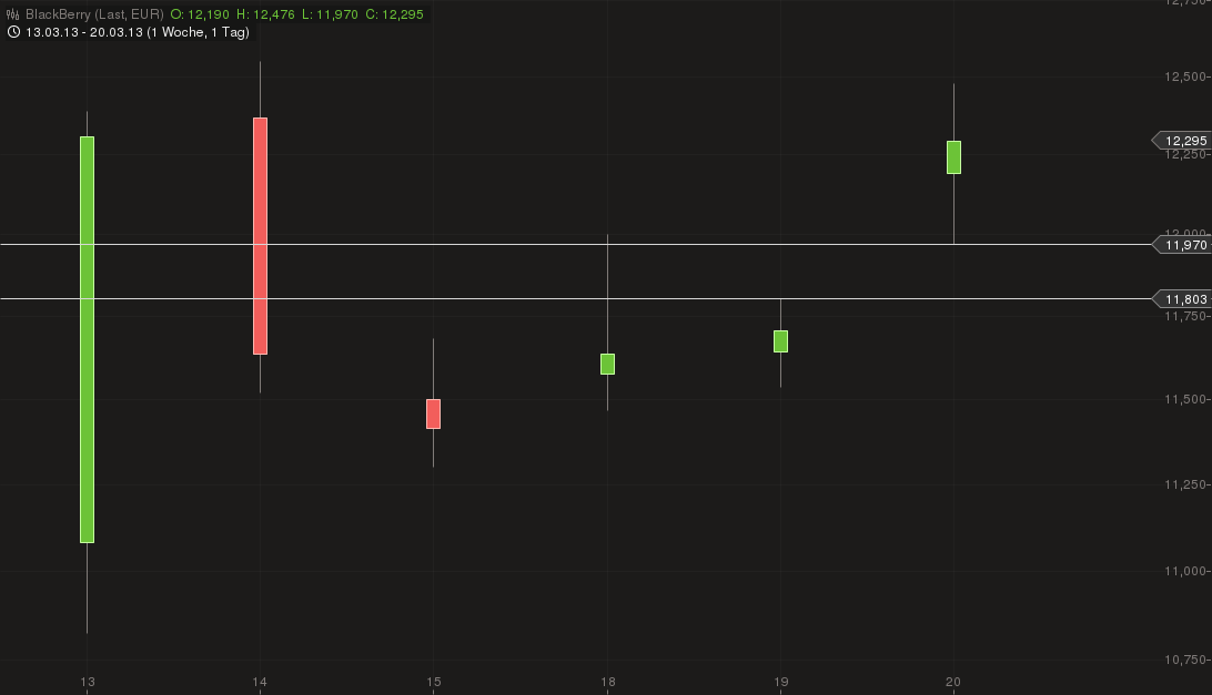 Research In Motion (RIM) 589571