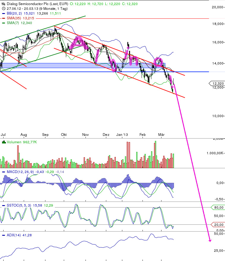 Dialog - Performancesieger 2007? 589618