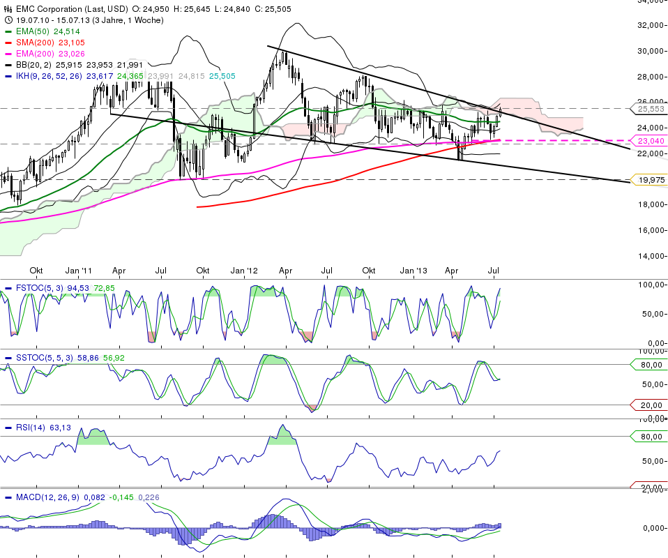 EMC wächst am stärksten 625808