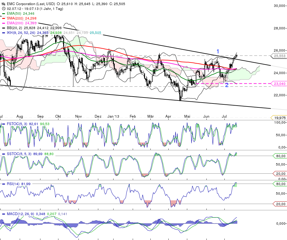 EMC wächst am stärksten 625810