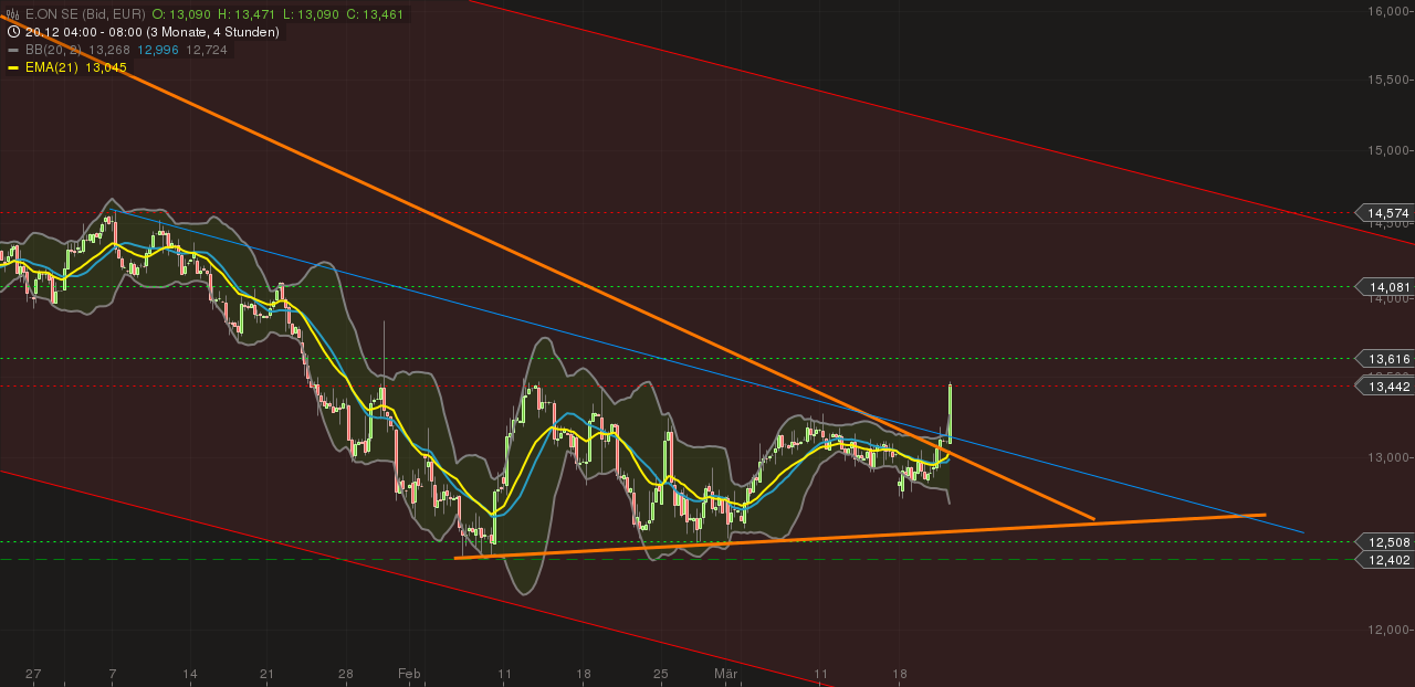 E.on SE - Chance oder Risiko 589867