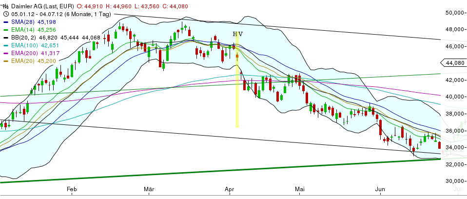 Daimler REKORD Jahre 2011-20XX 590027
