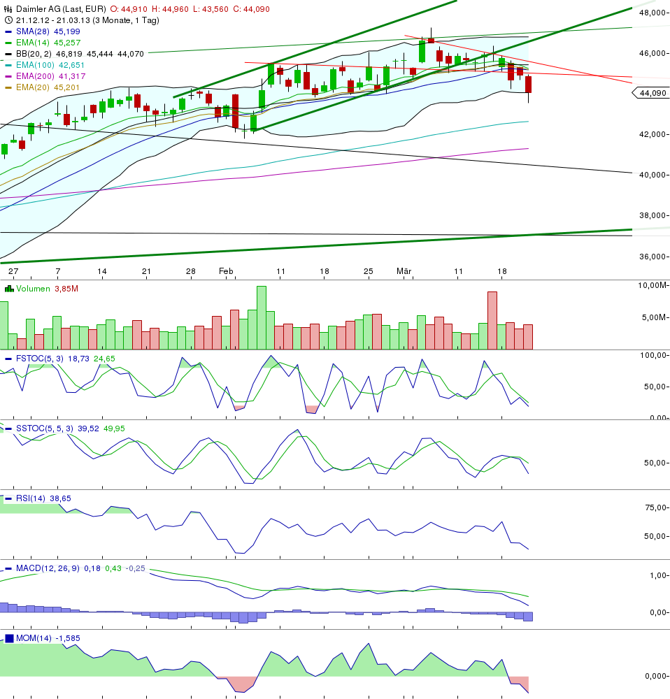 Daimler REKORD Jahre 2011-20XX 590031