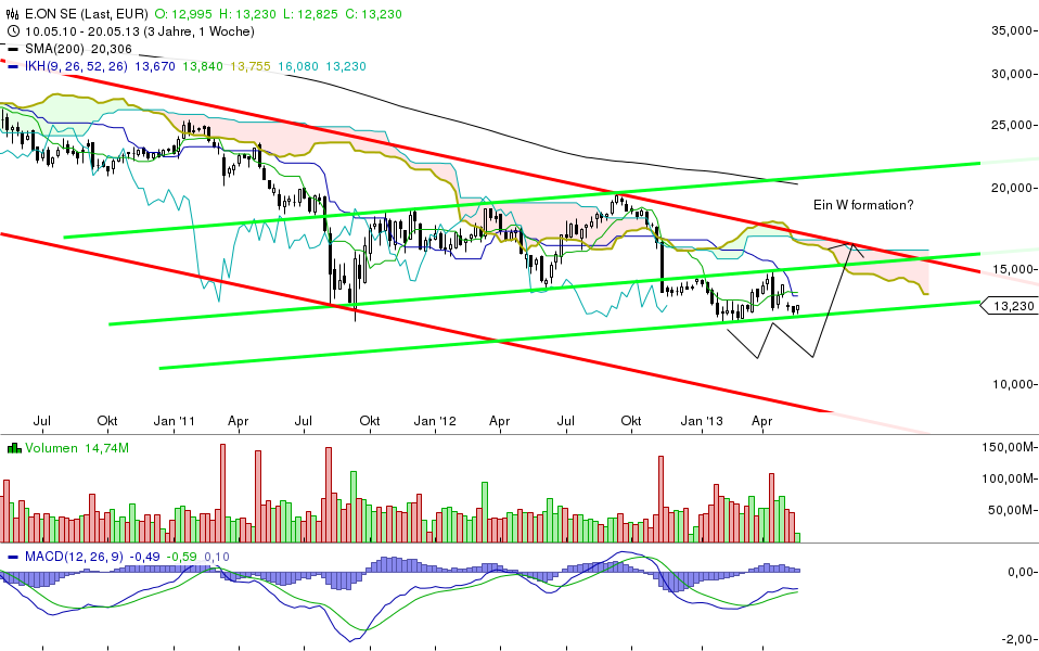 E.on SE - Chance oder Risiko 608287