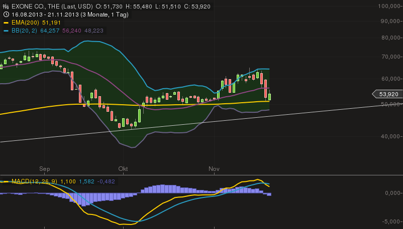 The Exone Aktie Einschätzung Azizi Consultants&CO 666773