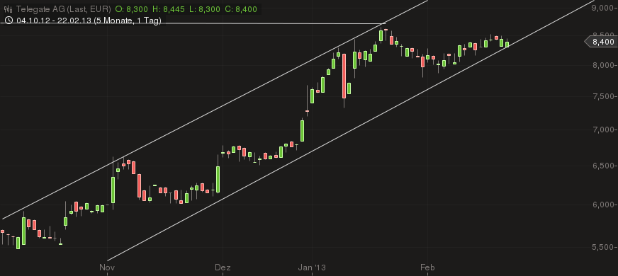 Telegate: 100 Millionen Euro in Reichweite - Divid 581223