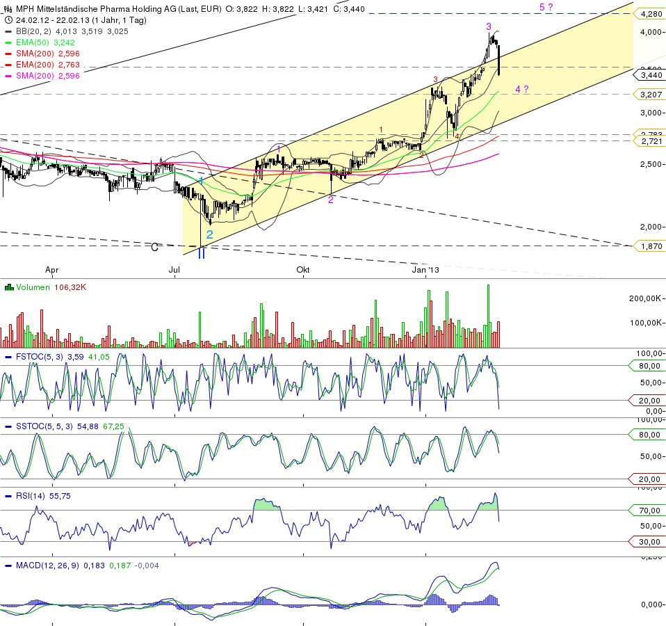 MPH - Haemato - Super Zahlen!! 581222
