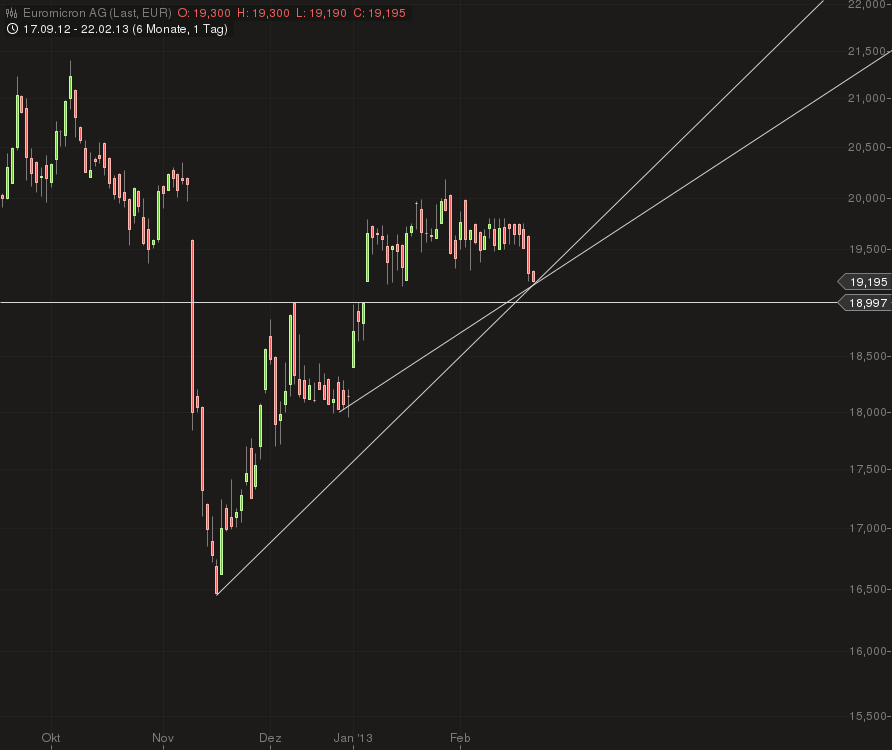 Euromicron, langfristig aufwärts 581433