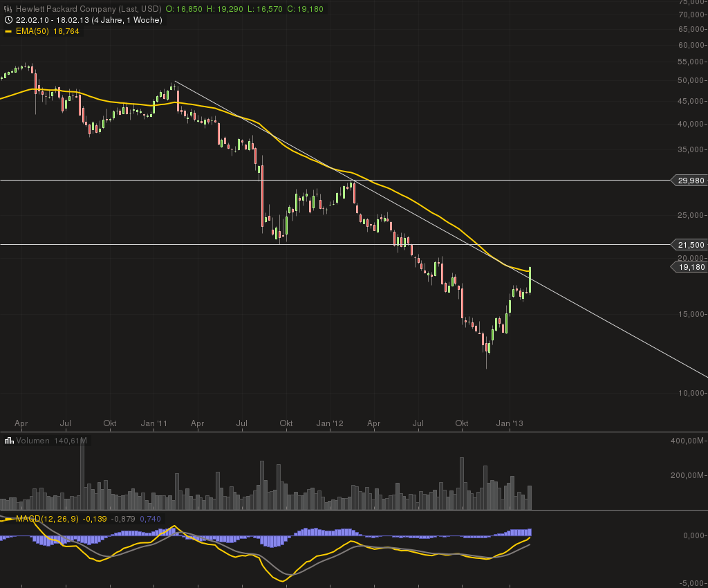 Hewlett-Packard erfreut die Anleger 581460