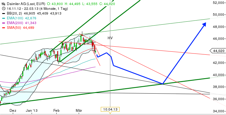 Daimler REKORD Jahre 2011-20XX 590399