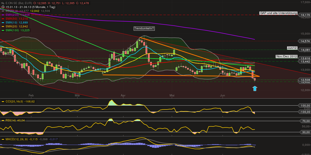 E.on SE - Chance oder Risiko 617922