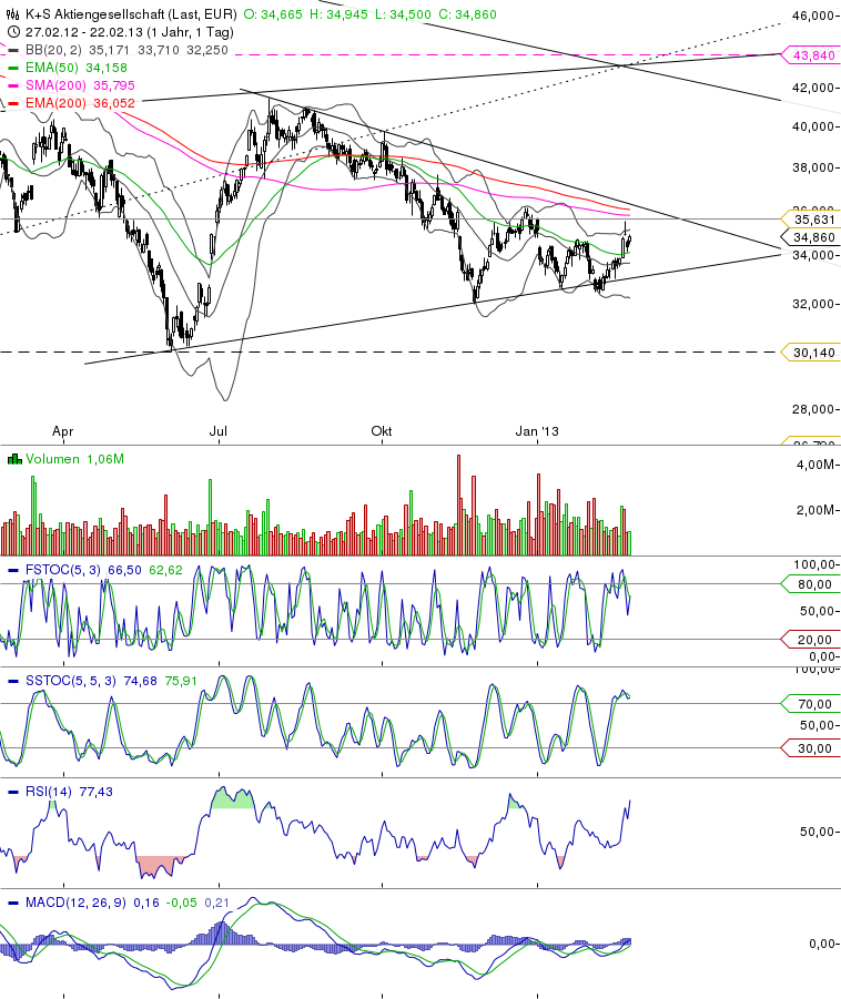 K+S: 70 Euro und mehr sind drin 581609