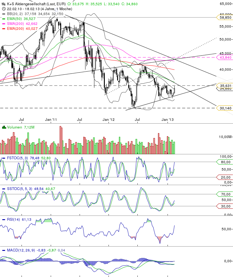 K+S: 70 Euro und mehr sind drin 581612