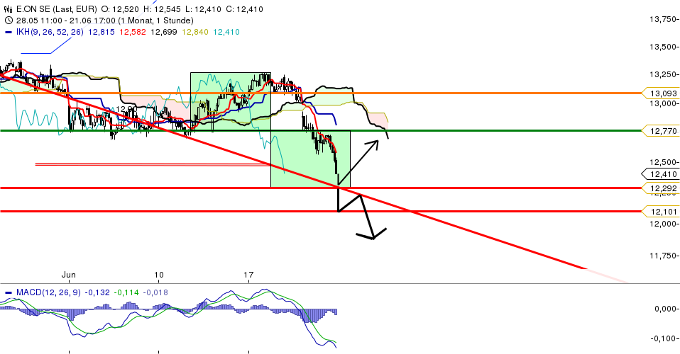 E.on SE - Chance oder Risiko 618216