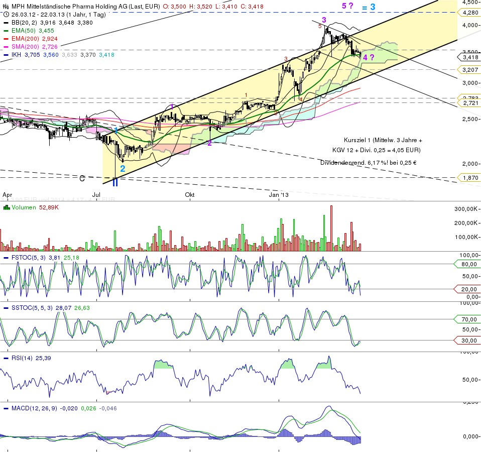 MPH - Haemato - Super Zahlen!! 590751