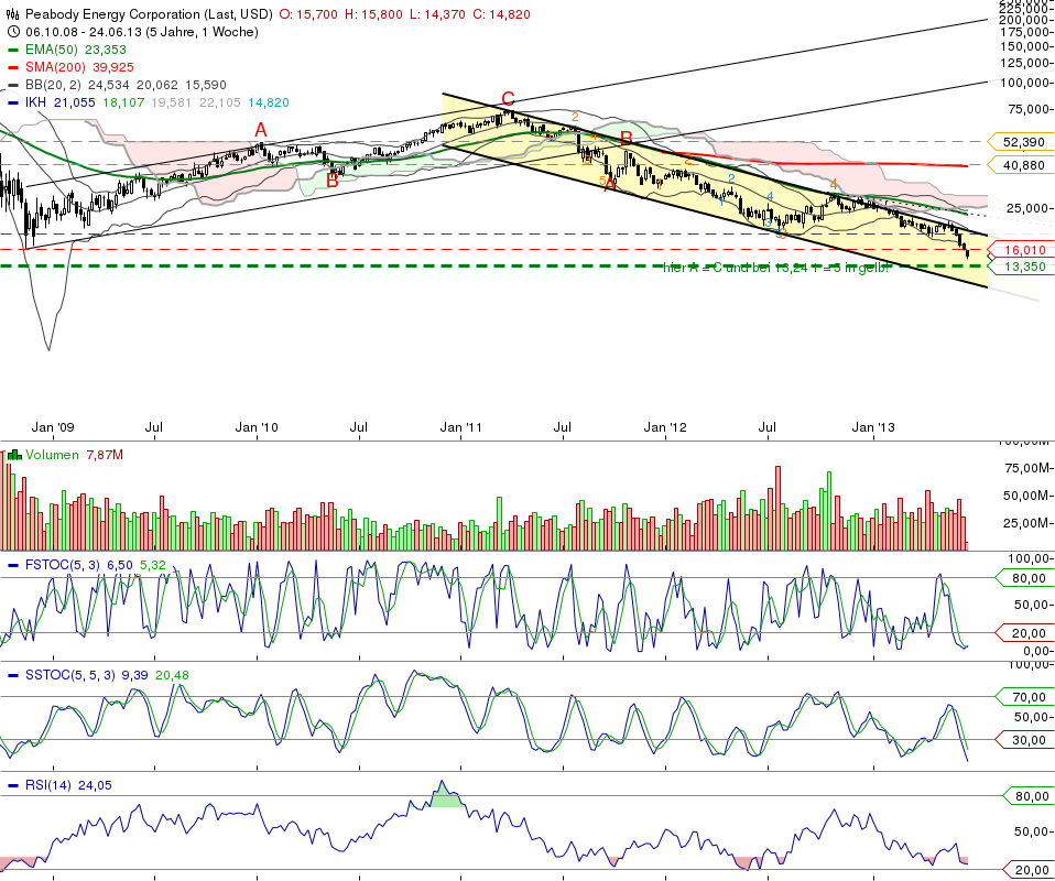 PEABODY,perfekte Einstiegsgelegenheit verpaßt,aber 618825