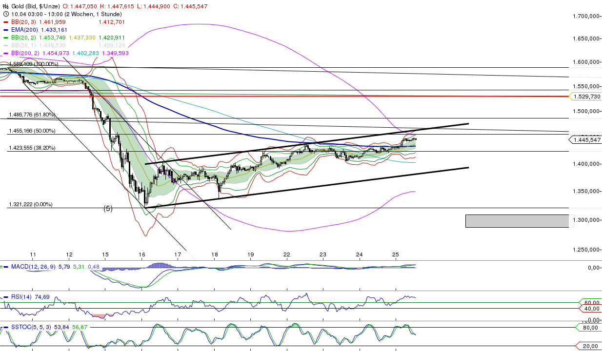 Gold shorten? 600770