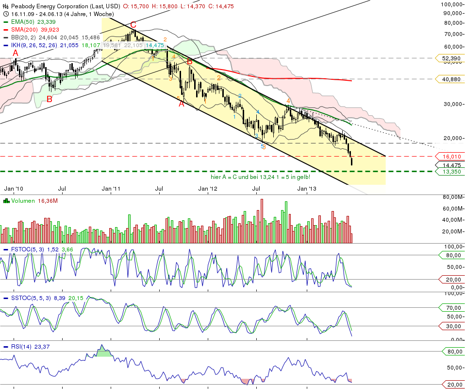PEABODY,perfekte Einstiegsgelegenheit verpaßt,aber 618826