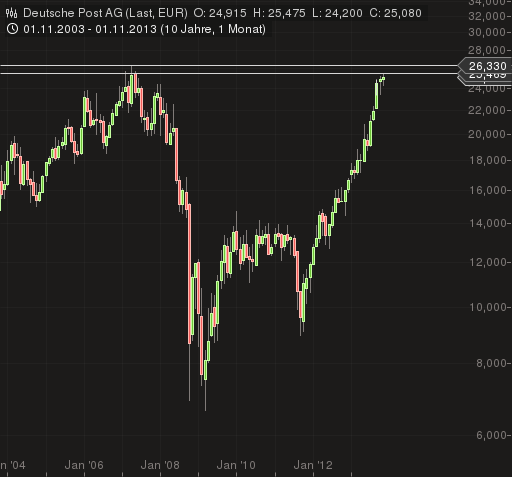 Deutsche Post 667895