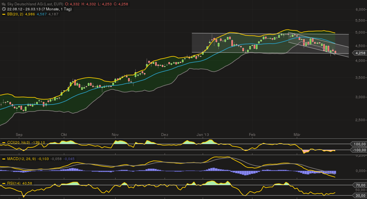 Sky-wieder auf dem Weg der Besserung 591371