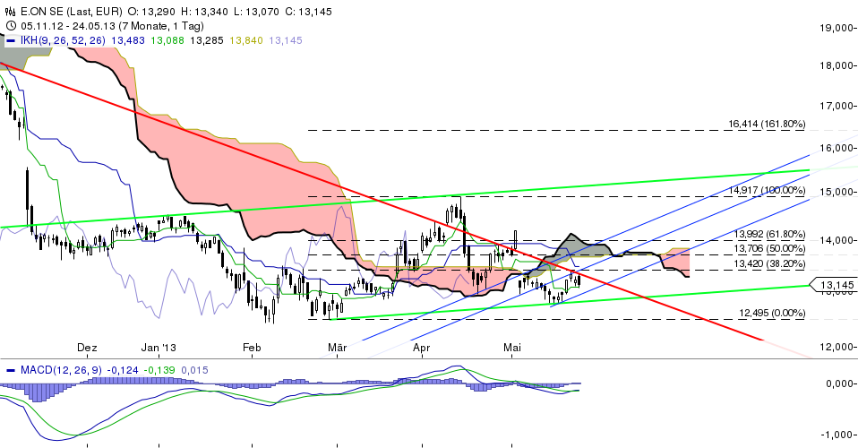 E.on SE - Chance oder Risiko 609854