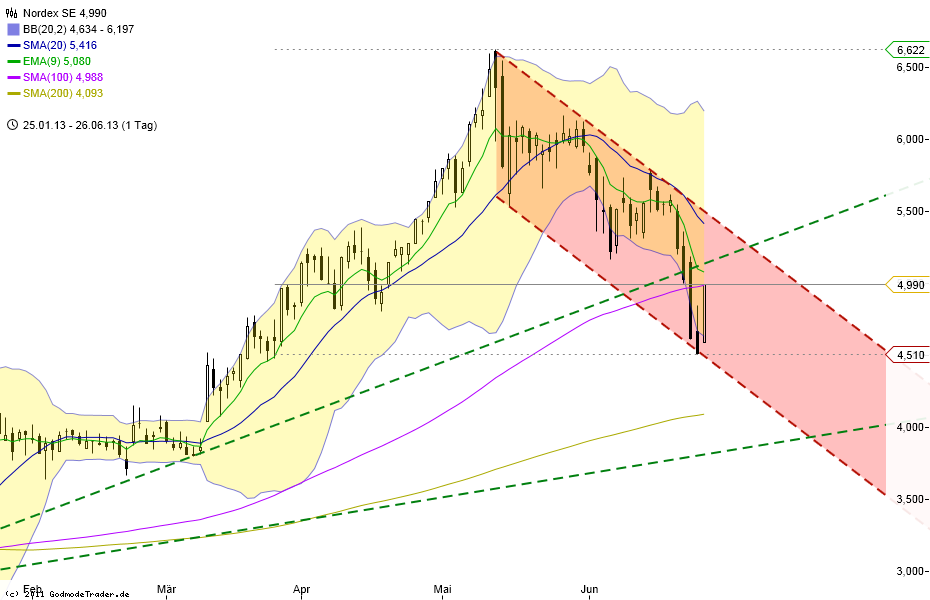Zukunft Windkraft 619087