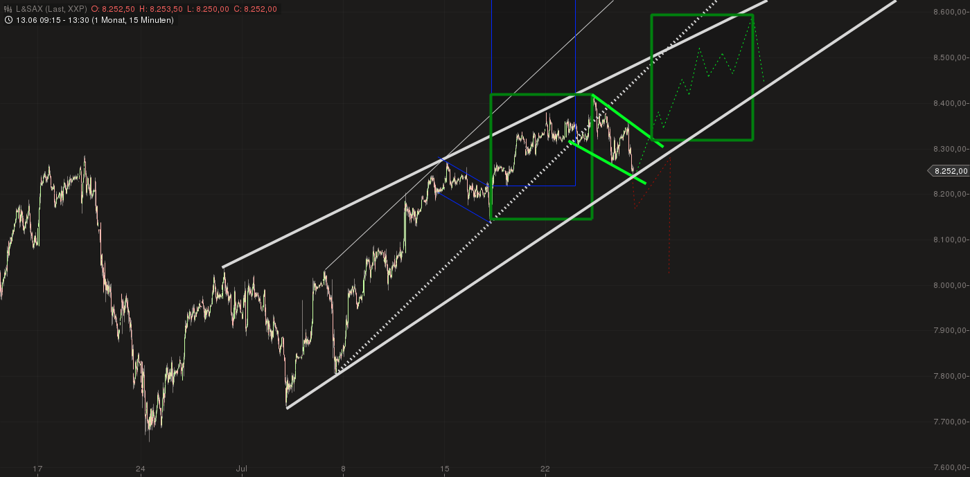 Quo Vadis Dax 2013 - Up, dank Liquidität 627558