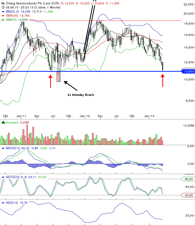 Dialog - Performancesieger 2007? 591699