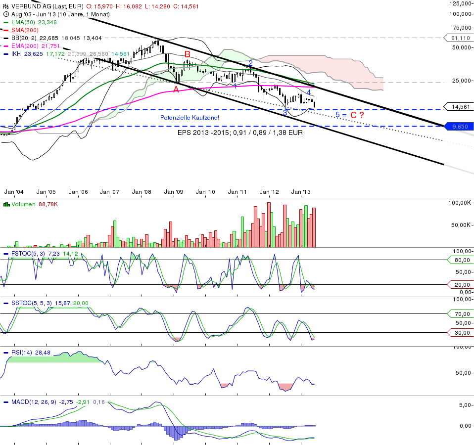 Verbund - Strom aus Wasserkraft 619367