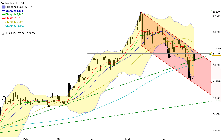 Zukunft Windkraft 619413