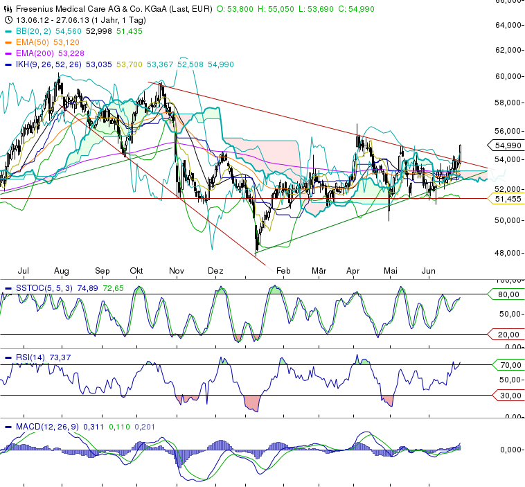 Was ist eigentlich mit Fresenius? 619439