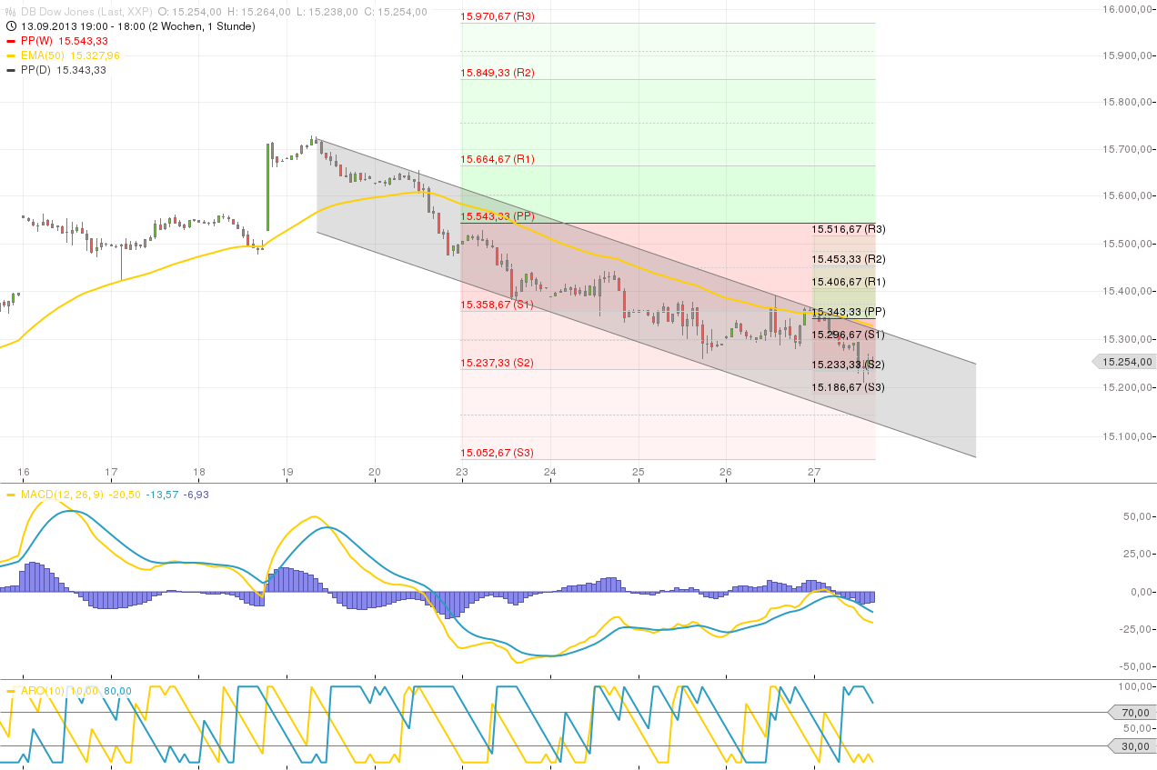 Quo Vadis Dax 2013 - Up, dank Liquidität 648843