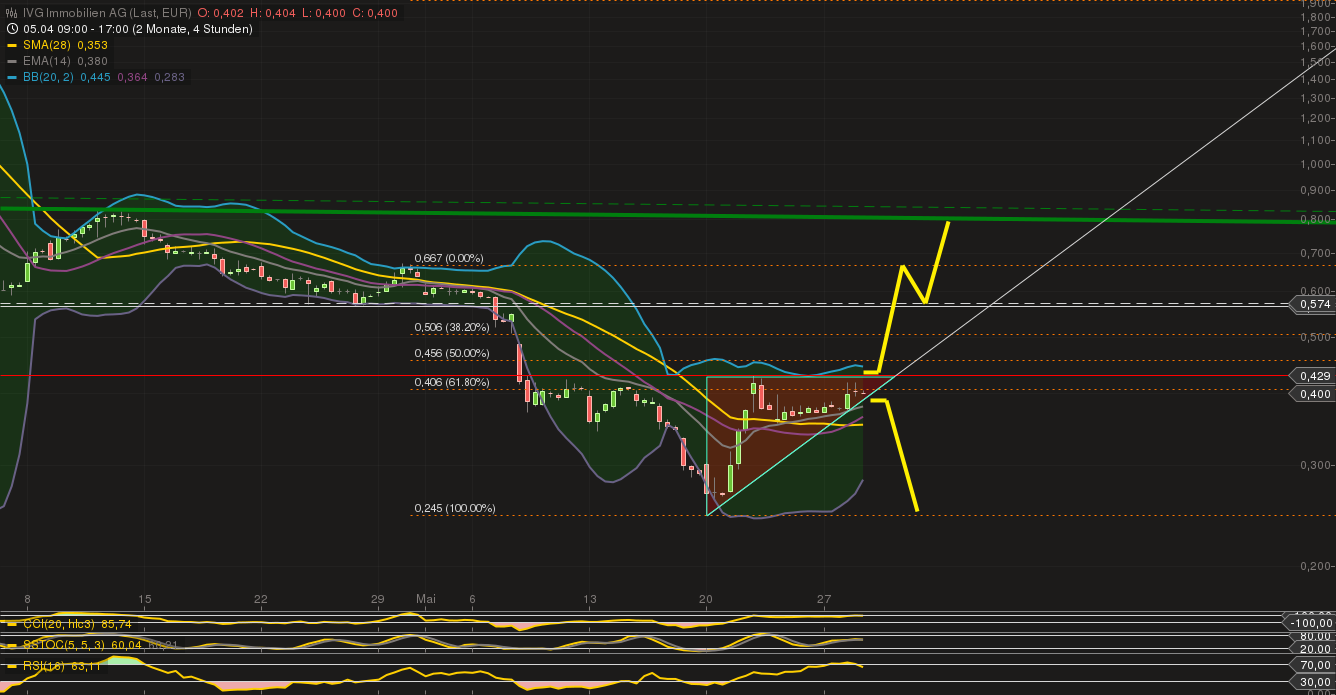 IVG Immobilien=5,447 Milliarden € Schulden 610534