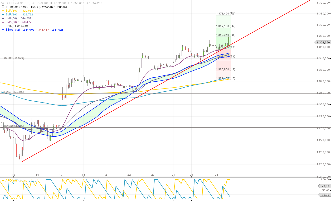 Quo Vadis Dax 2013 - Up, dank Liquidität 658507