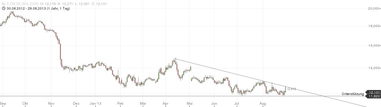 E.on SE - Chance oder Risiko 639050