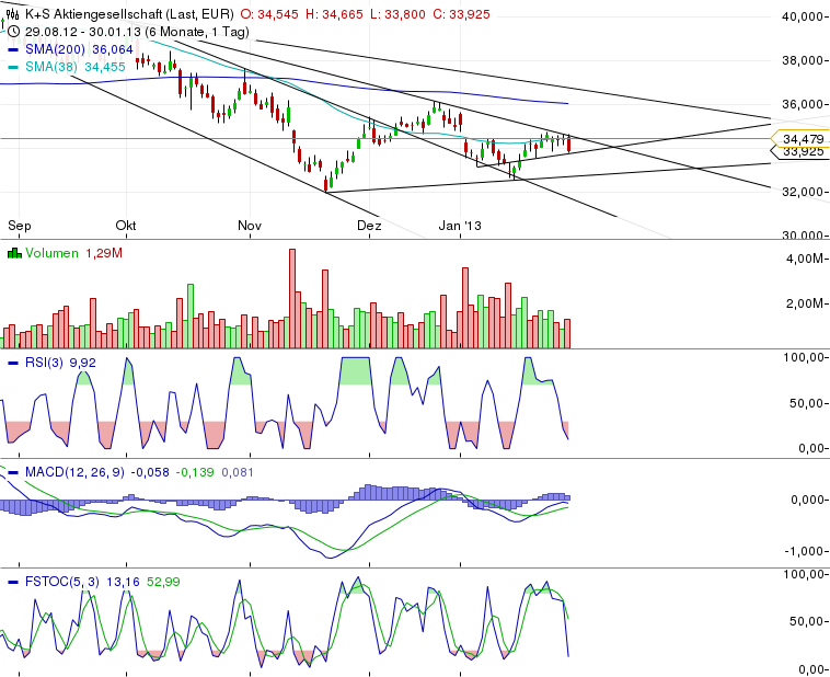 K+S: 70 Euro und mehr sind drin 574162