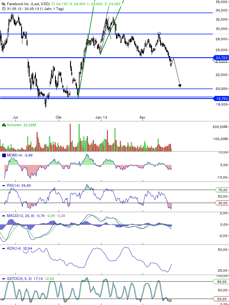 Facebook der Anfang vom Ende der Tulpen-Hausse? 611188
